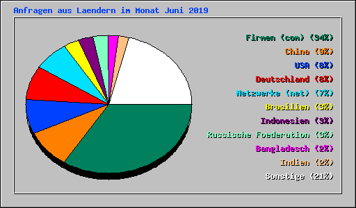 Anfragen aus Laendern im Monat Juni 2019