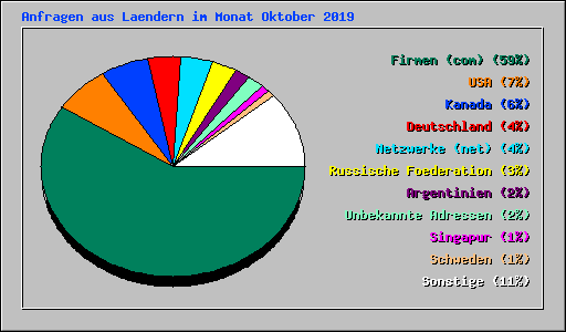 Anfragen aus Laendern im Monat Oktober 2019