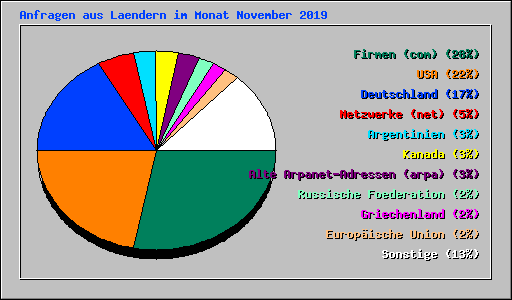 Anfragen aus Laendern im Monat November 2019