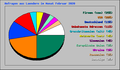 Anfragen aus Laendern im Monat Februar 2020