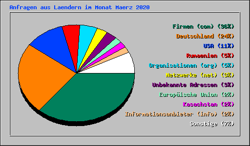 Anfragen aus Laendern im Monat Maerz 2020