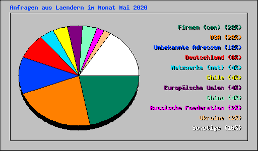 Anfragen aus Laendern im Monat Mai 2020