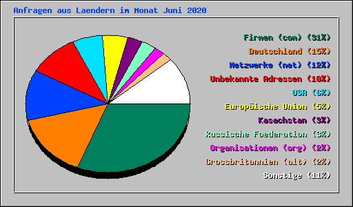 Anfragen aus Laendern im Monat Juni 2020
