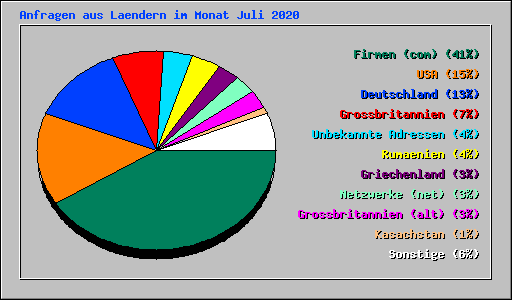 Anfragen aus Laendern im Monat Juli 2020