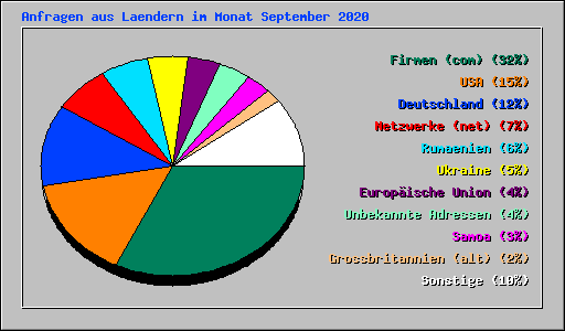 Anfragen aus Laendern im Monat September 2020