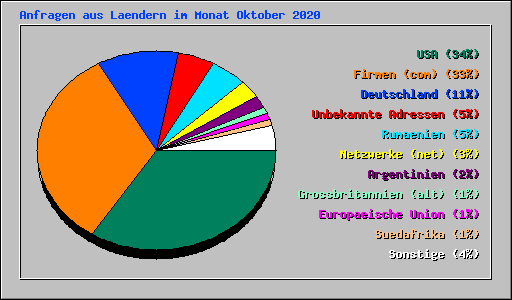 Anfragen aus Laendern im Monat Oktober 2020