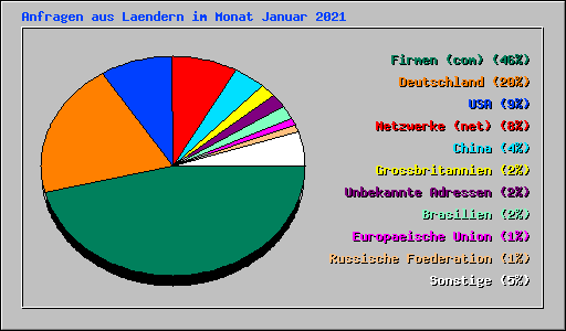 Anfragen aus Laendern im Monat Januar 2021