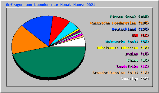Anfragen aus Laendern im Monat Maerz 2021
