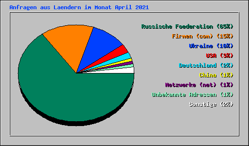 Anfragen aus Laendern im Monat April 2021