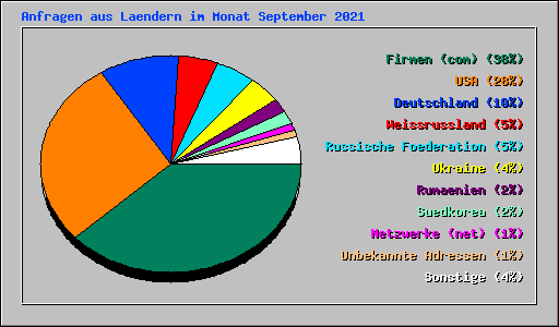 Anfragen aus Laendern im Monat September 2021