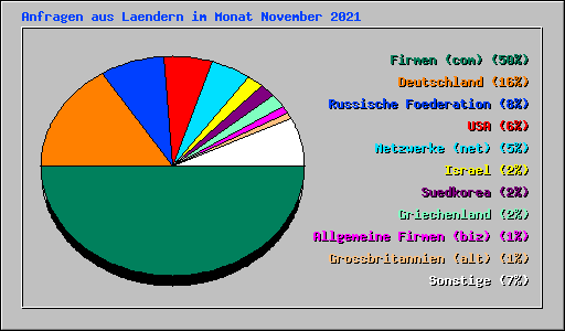 Anfragen aus Laendern im Monat November 2021