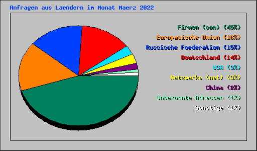 Anfragen aus Laendern im Monat Maerz 2022