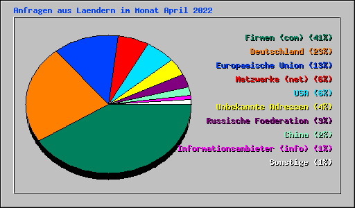 Anfragen aus Laendern im Monat April 2022