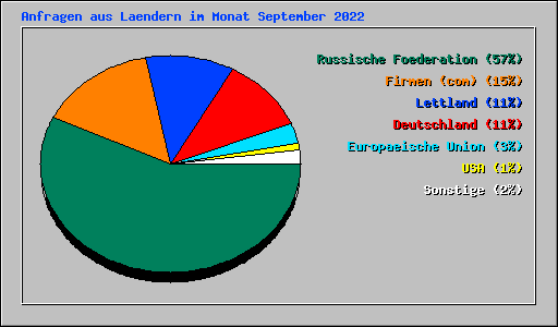 Anfragen aus Laendern im Monat September 2022