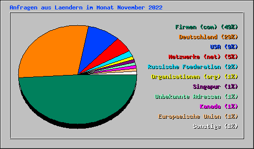 Anfragen aus Laendern im Monat November 2022