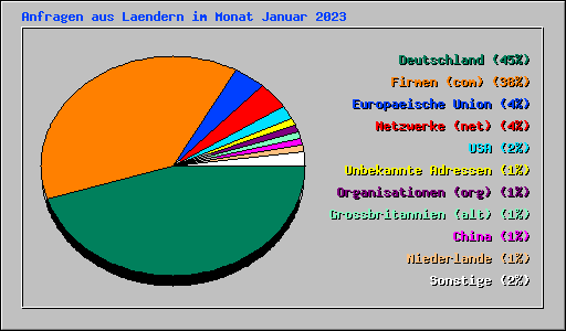 Anfragen aus Laendern im Monat Januar 2023