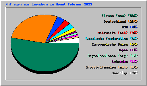 Anfragen aus Laendern im Monat Februar 2023