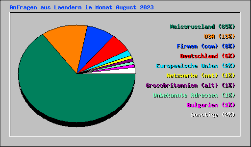 Anfragen aus Laendern im Monat August 2023
