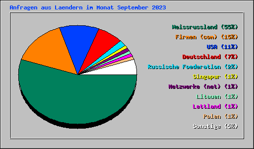 Anfragen aus Laendern im Monat September 2023