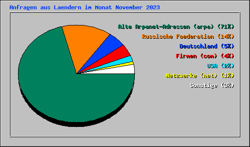 Anfragen aus Laendern im Monat November 2023