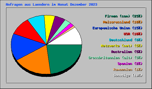 Anfragen aus Laendern im Monat Dezember 2023