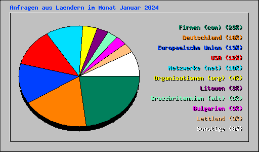 Anfragen aus Laendern im Monat Januar 2024