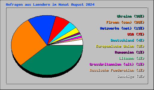 Anfragen aus Laendern im Monat August 2024