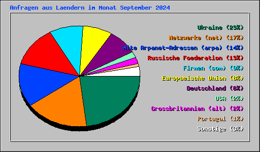 Anfragen aus Laendern im Monat September 2024