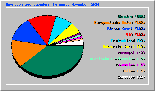 Anfragen aus Laendern im Monat November 2024