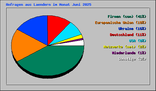 Anfragen aus Laendern im Monat Juni 2025