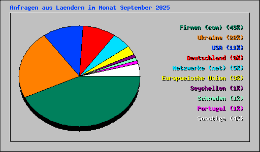 Anfragen aus Laendern im Monat September 2025