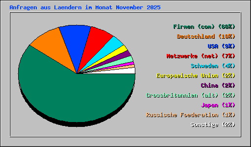 Anfragen aus Laendern im Monat November 2025