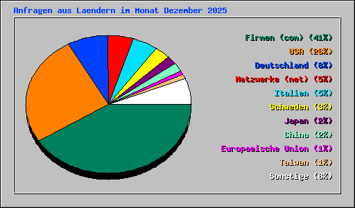 Anfragen aus Laendern im Monat Dezember 2025
