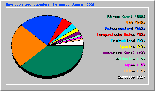 Anfragen aus Laendern im Monat Januar 2026