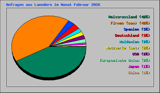 Anfragen aus Laendern im Monat Februar 2026