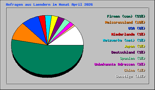 Anfragen aus Laendern im Monat April 2026