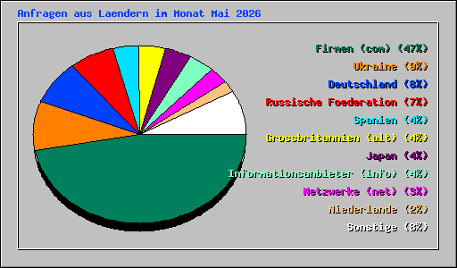 Anfragen aus Laendern im Monat Mai 2026