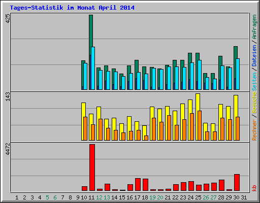 Tages-Statistik im Monat April 2014