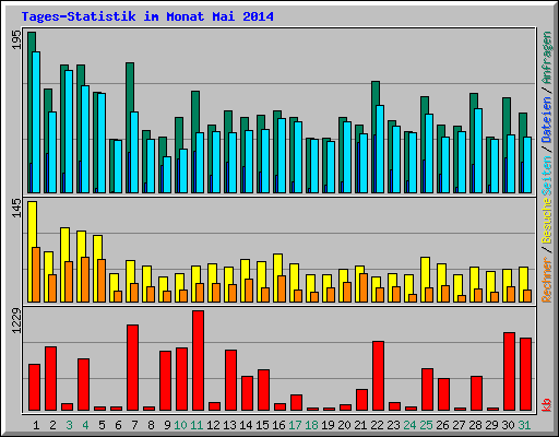 Tages-Statistik im Monat Mai 2014