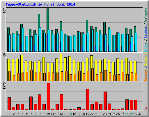 Tages-Statistik im Monat Juni 2014