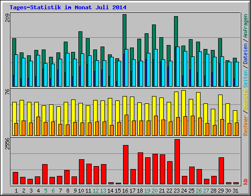 Tages-Statistik im Monat Juli 2014