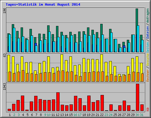Tages-Statistik im Monat August 2014