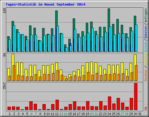 Tages-Statistik im Monat September 2014