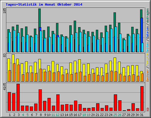 Tages-Statistik im Monat Oktober 2014