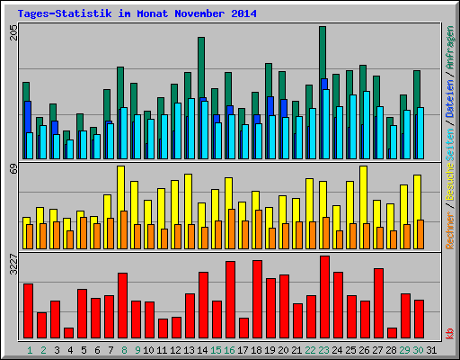 Tages-Statistik im Monat November 2014