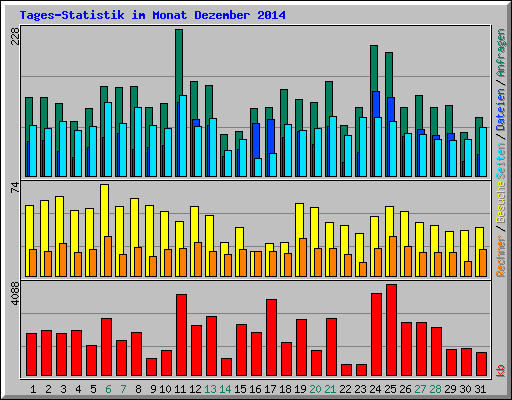 Tages-Statistik im Monat Dezember 2014