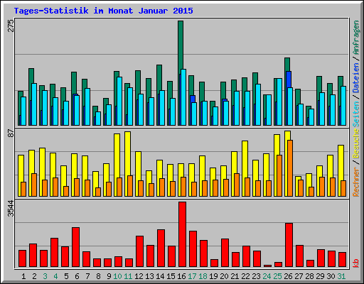 Tages-Statistik im Monat Januar 2015