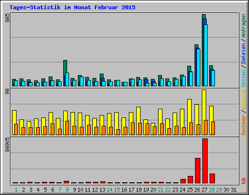 Tages-Statistik im Monat Februar 2015