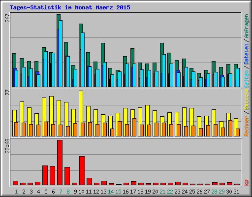 Tages-Statistik im Monat Maerz 2015