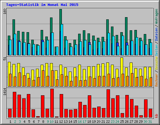 Tages-Statistik im Monat Mai 2015